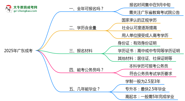 廣東成考全年可報名？2025年報考時間節(jié)點更新思維導(dǎo)圖
