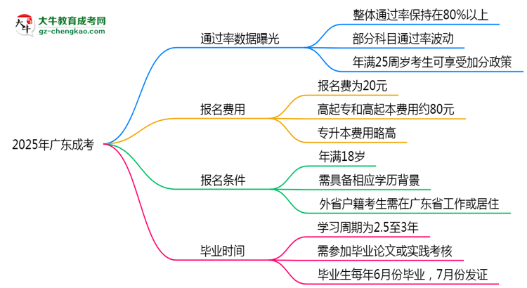 2025年廣東成考真能“到場即過”？通過率數(shù)據(jù)曝光