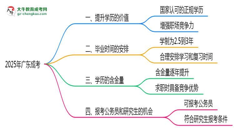 40歲報考廣東成考是否值得？2025年學(xué)歷含金量解析思維導(dǎo)圖