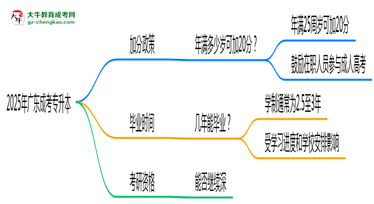 2025年廣東成考專升本加分政策：滿多少歲可加20分？思維導圖