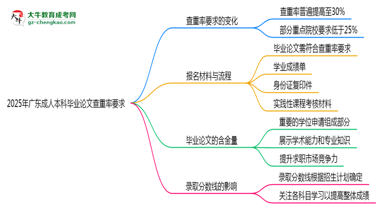 2025年廣東成人本科畢業(yè)論文查重率要求提高至多少？思維導(dǎo)圖