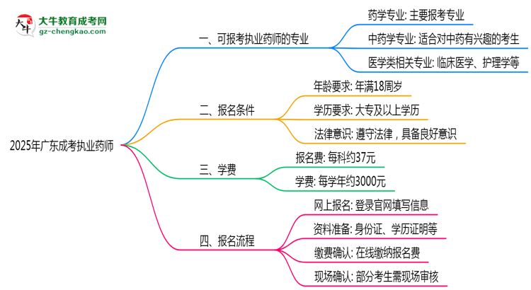 廣東成考哪些專(zhuān)業(yè)可考執(zhí)業(yè)藥師？2025年報(bào)考條件思維導(dǎo)圖