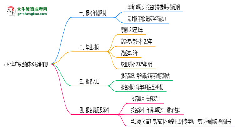 2025年廣東省函授本科報(bào)考年齡限制是多少歲？思維導(dǎo)圖