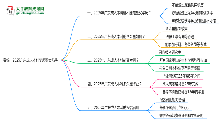 警惕！2025廣東成人本科學歷買賣陷阱（官方聲明）思維導圖