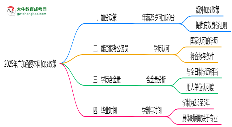 2025年廣東函授本科加分政策：滿多少歲可加20分？思維導圖