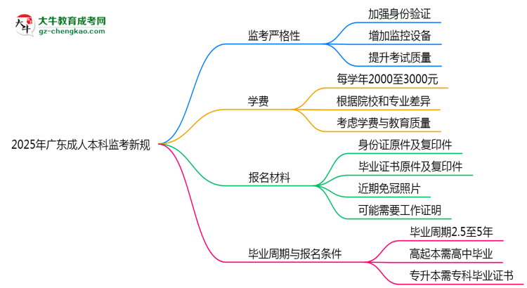 2025年廣東成人本科監(jiān)考新規(guī)：考場紀(jì)律會否全面升級？思維導(dǎo)圖