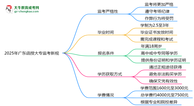 2025年廣東函授大專監(jiān)考新規(guī)：考場紀(jì)律會(huì)否全面升級(jí)？思維導(dǎo)圖
