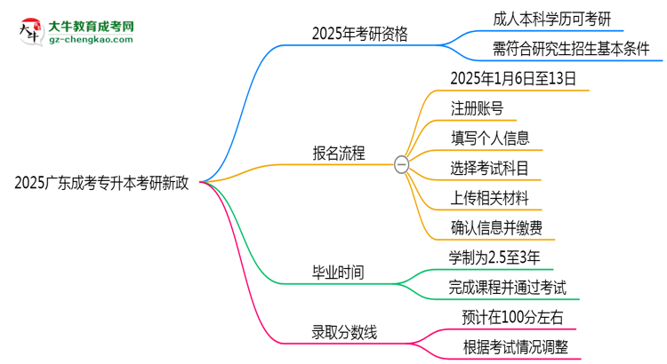 2025廣東成考專(zhuān)升本畢業(yè)生考研新政：這些限制需注意思維導(dǎo)圖