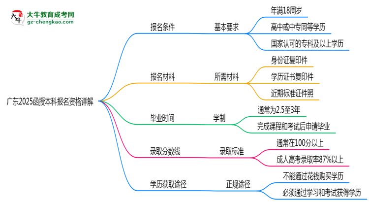 廣東2025函授本科報(bào)名資格詳解：這些條件你必須達(dá)標(biāo)！思維導(dǎo)圖
