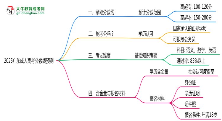 2025廣東成人高考分數線預測：各專業(yè)錄取標準搶先看思維導圖