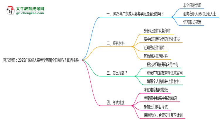 官方定調(diào)：2025廣東成人高考學歷屬全日制嗎？真相揭秘思維導圖
