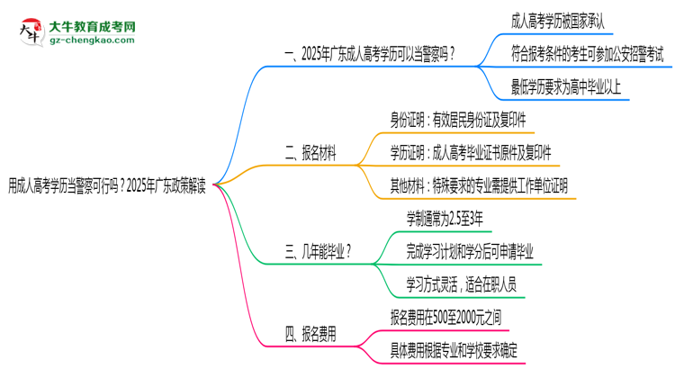 用成人高考學(xué)歷當(dāng)警察可行嗎？2025年廣東政策解讀思維導(dǎo)圖