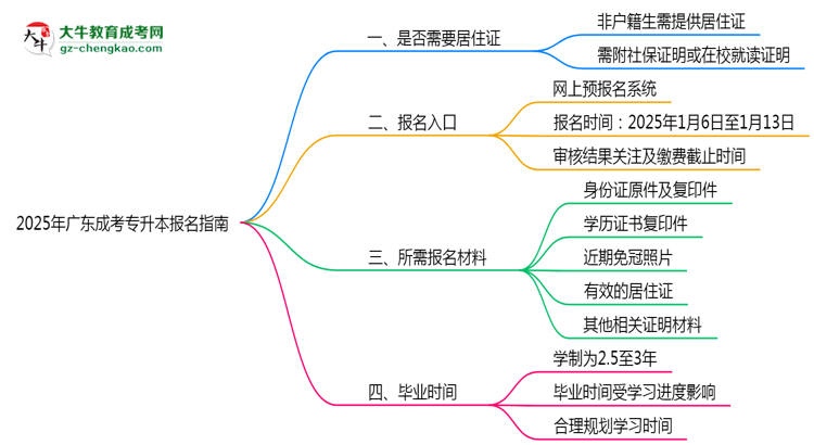 非戶籍生必看！2025年廣東成考專升本報名需居住證嗎？思維導(dǎo)圖