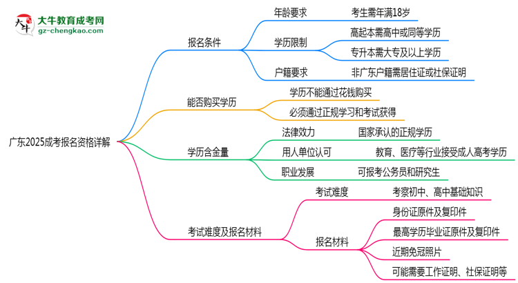 廣東2025成考報名資格詳解：這些條件你必須達標(biāo)！思維導(dǎo)圖