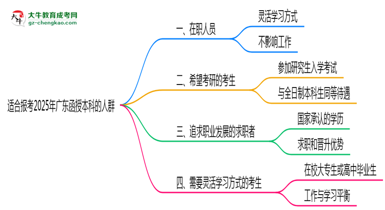 哪些人適合報(bào)廣東函授本科？2025年四類人群推薦名單思維導(dǎo)圖