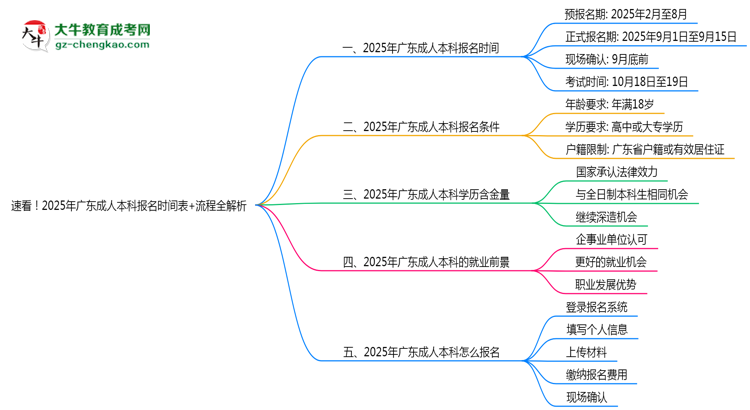 速看！2025年廣東成人本科報名時間表+流程全解析思維導圖