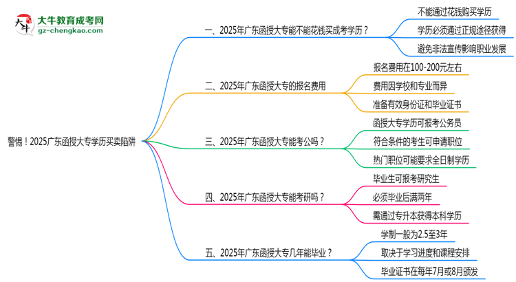 警惕！2025廣東函授大專學(xué)歷買賣陷阱（官方聲明）思維導(dǎo)圖