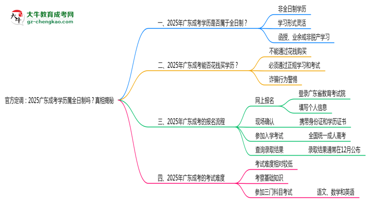 官方定調：2025廣東成考學歷屬全日制嗎？真相揭秘思維導圖