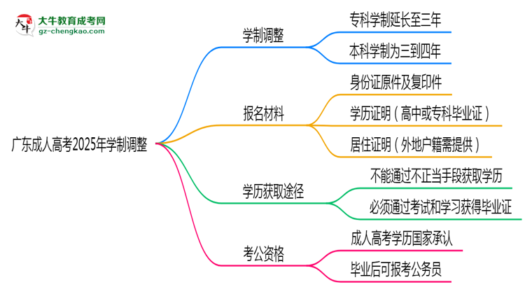 廣東成人高考2025年學(xué)制調(diào)整：最快多久能拿畢業(yè)證？思維導(dǎo)圖
