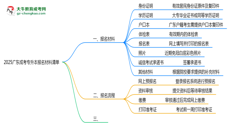 2025廣東成考專升本報名材料清單：8類必備文件明細思維導(dǎo)圖