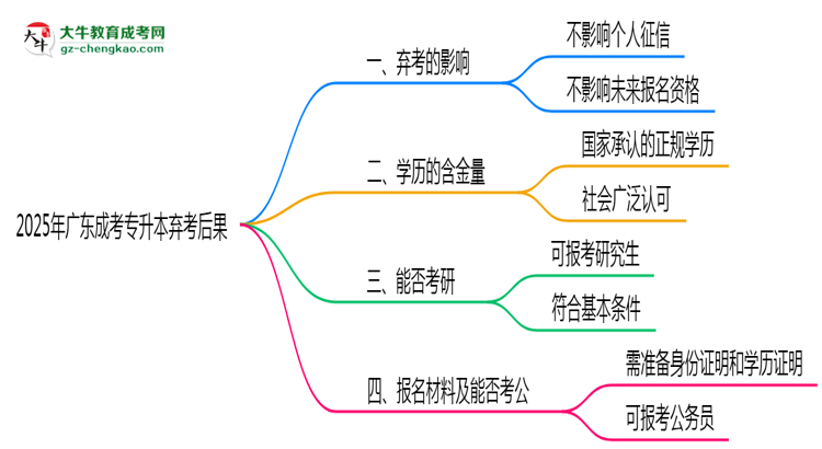 2025年廣東成考專升本棄考后果：影響征信或下次報名？思維導(dǎo)圖