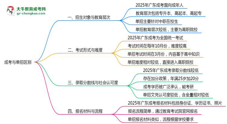 成考與單招區(qū)別在哪？2025年廣東考生必看對(duì)比指南思維導(dǎo)圖