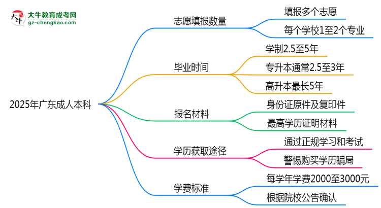 廣東成人本科能填幾個志愿？2025年志愿填報規(guī)則變更思維導(dǎo)圖