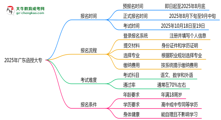 速看！2025年廣東函授大專報(bào)名時(shí)間表+流程全解析思維導(dǎo)圖