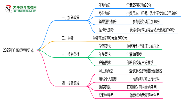 2025廣東成考專(zhuān)升本加分政策揭曉：最高可加50分條件思維導(dǎo)圖