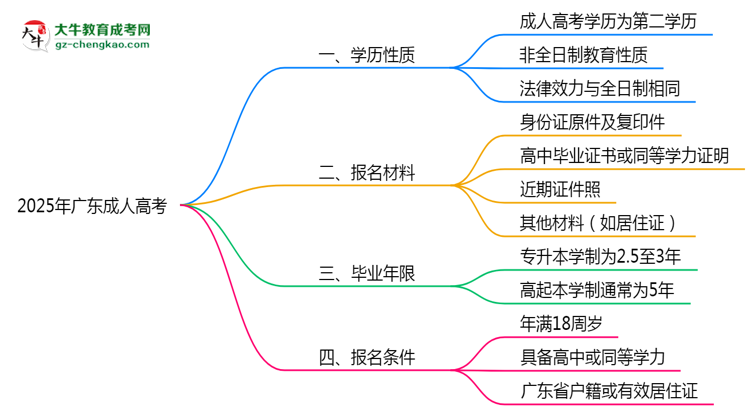 2025年廣東明確界定：成人高考學(xué)歷屬第一學(xué)歷嗎？思維導(dǎo)圖