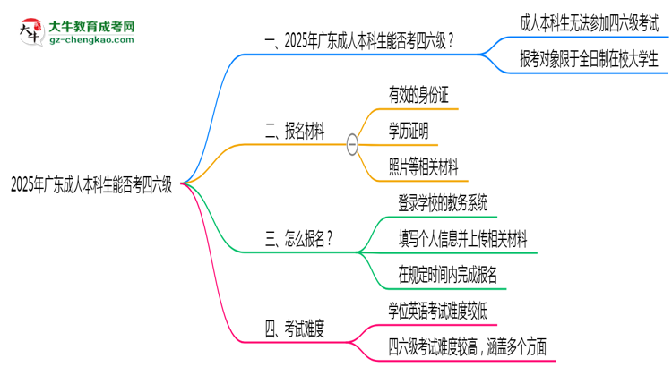 2025廣東成人本科生能否考四六級(jí)？教育部最新答復(fù)思維導(dǎo)圖
