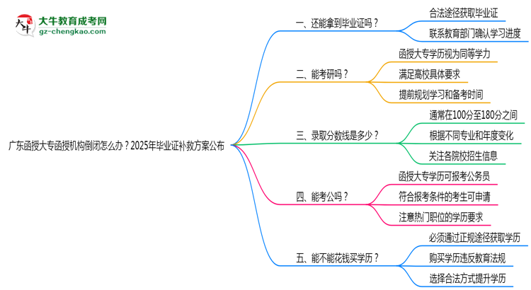 廣東函授大專函授機(jī)構(gòu)倒閉怎么辦？2025年畢業(yè)證補(bǔ)救方案公布思維導(dǎo)圖