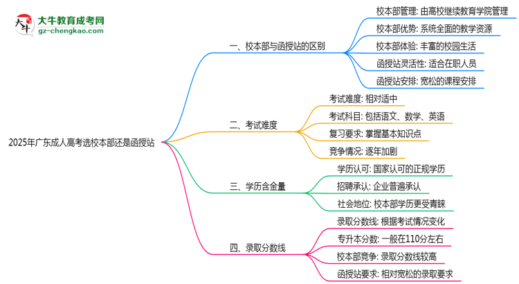 2025年廣東成人高考選校本部還是函授站？6大對(duì)比解析思維導(dǎo)圖