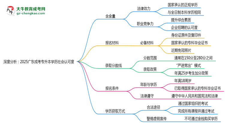 深度分析：2025廣東成考專升本學(xué)歷社會(huì)認(rèn)可度有多高？思維導(dǎo)圖