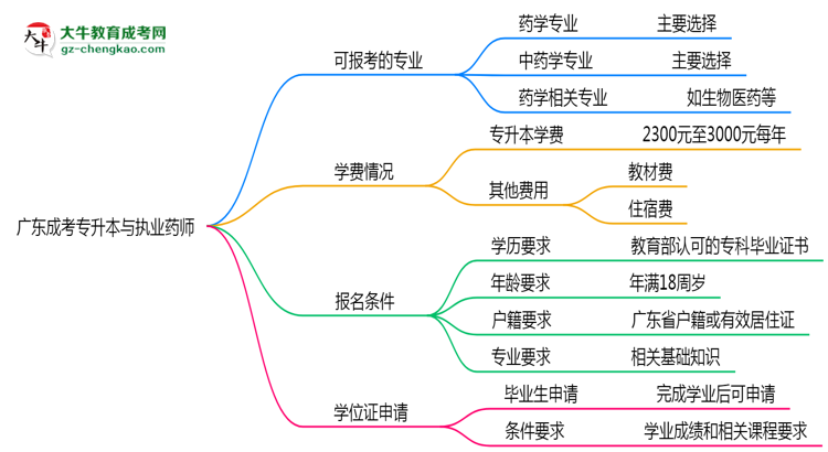 廣東成考專升本哪些專業(yè)可考執(zhí)業(yè)藥師？2025年報考條件思維導(dǎo)圖
