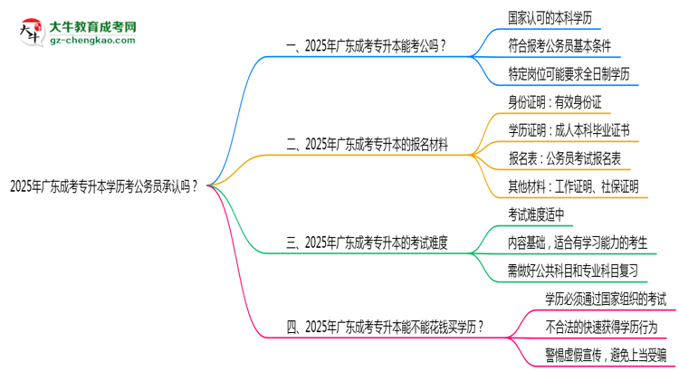 2025廣東成考專升本學(xué)歷考公務(wù)員承認(rèn)嗎？官方回應(yīng)來(lái)了思維導(dǎo)圖