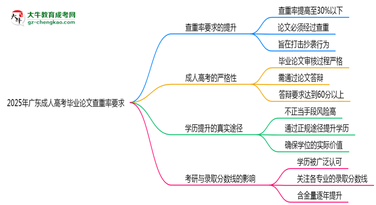 2025年廣東成人高考畢業(yè)論文查重率要求提高至多少？思維導(dǎo)圖