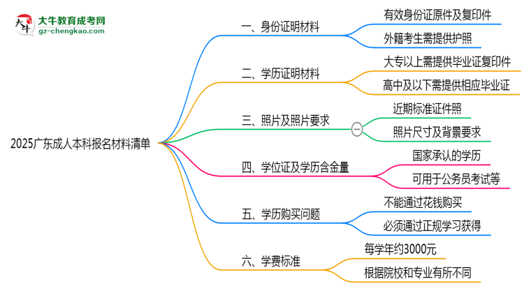 2025廣東成人本科報名材料清單：8類必備文件明細思維導圖