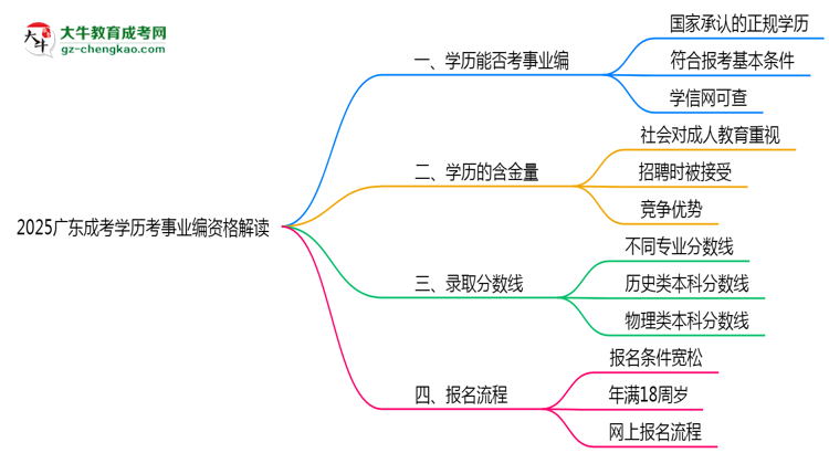 2025廣東成考學(xué)歷考事業(yè)編資格解讀（最新標(biāo)準(zhǔn)）思維導(dǎo)圖
