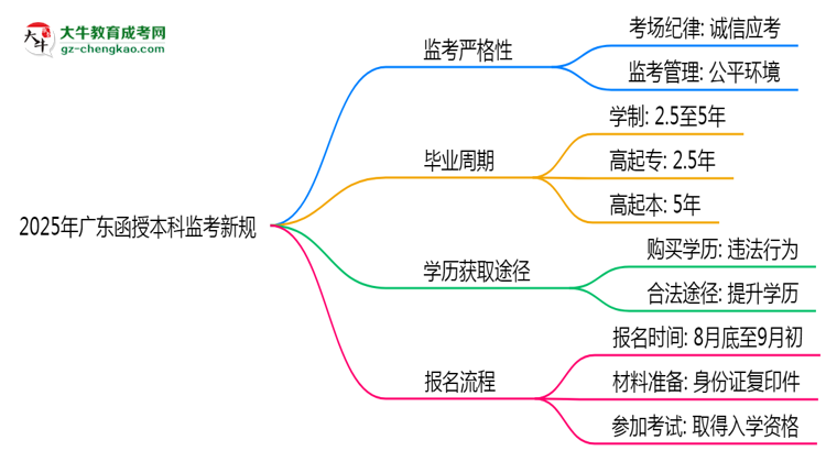 2025年廣東函授本科監(jiān)考新規(guī)：考場紀(jì)律會否全面升級？思維導(dǎo)圖