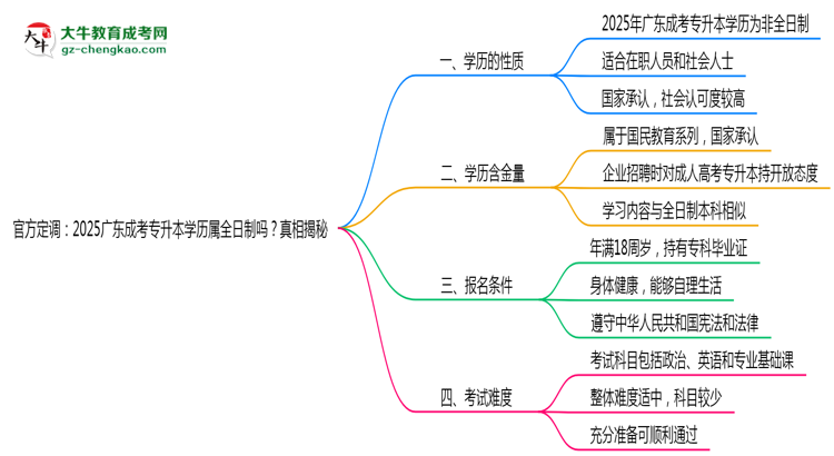 官方定調(diào)：2025廣東成考專升本學(xué)歷屬全日制嗎？真相揭秘思維導(dǎo)圖