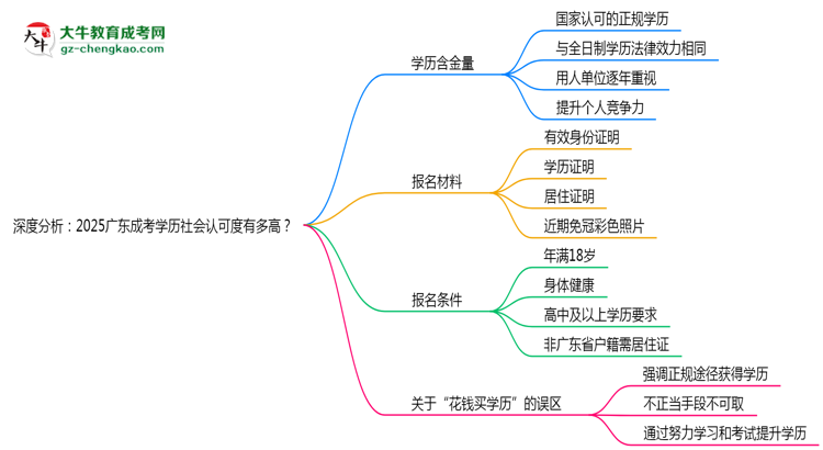 深度分析：2025廣東成考學歷社會認可度有多高？思維導圖