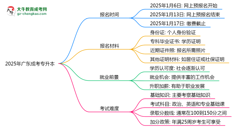 速看！2025年廣東成考專升本報名時間表+流程全解析思維導(dǎo)圖