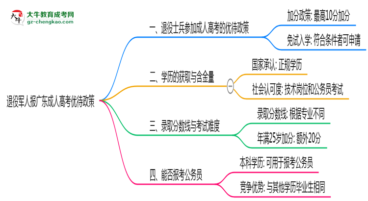 退役軍人報廣東成人高考有加分？2025年優(yōu)待政策詳解思維導(dǎo)圖