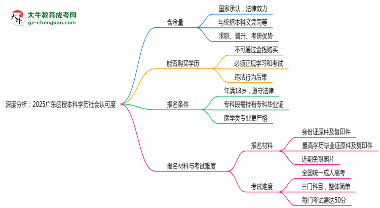 深度分析：2025廣東函授本科學(xué)歷社會認(rèn)可度有多高？思維導(dǎo)圖