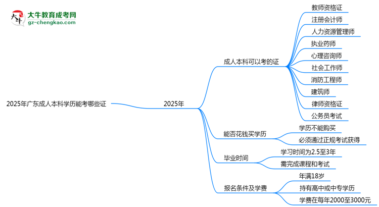 2025年廣東成人本科學(xué)歷能考哪些證？十大熱門證書盤點思維導(dǎo)圖