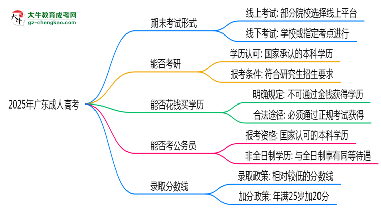 2025年廣東成人高考期末考線上考？考試形式官方確認(rèn)思維導(dǎo)圖