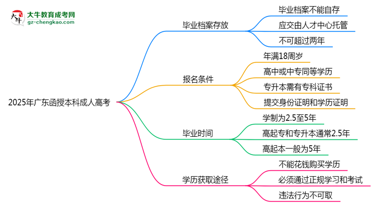 2025年廣東函授本科畢業(yè)檔案能自存嗎？官方托管新政思維導圖