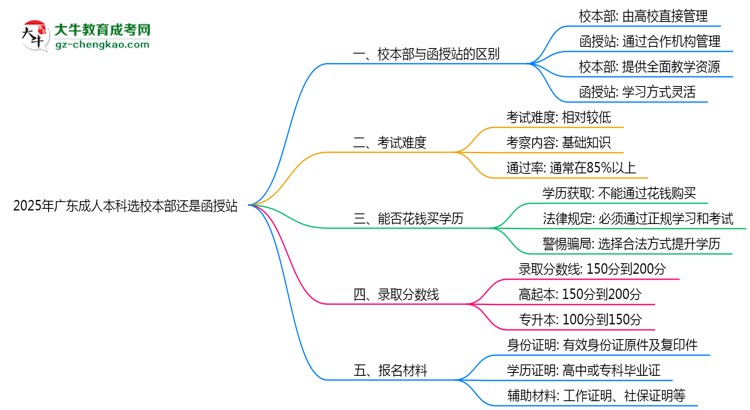 2025年廣東成人本科選校本部還是函授站？6大對比解析思維導圖