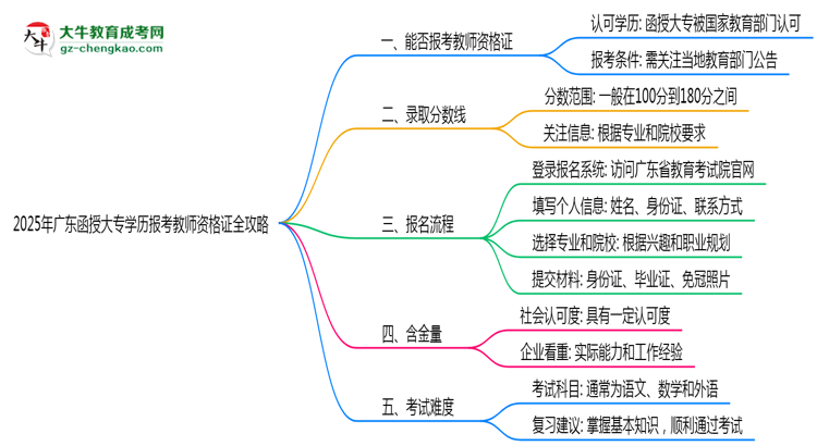 2025年廣東函授大專學(xué)歷報(bào)考教師資格證全攻略思維導(dǎo)圖